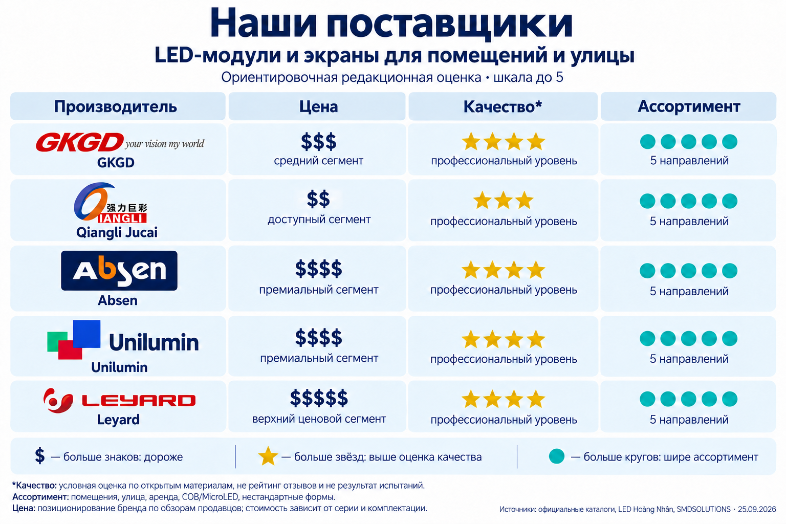 Сравнение GKGD, Qiangli Jucai, Absen, Unilumin и Leyard: цена, качество и ассортимент